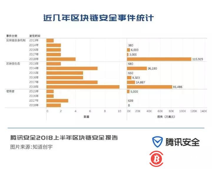 腾讯安全报告：区块链地下黑客仅半年便获利20亿美元