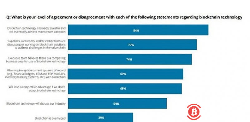 德勤：84％企业高管对采用区块链技术表示乐观