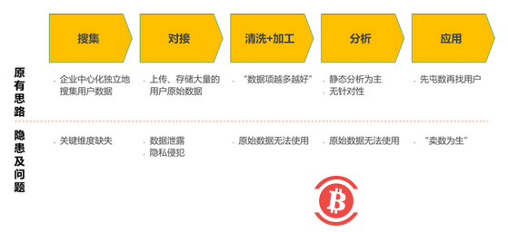 区块链技术新玩法 大公司不再对大数据无所适从