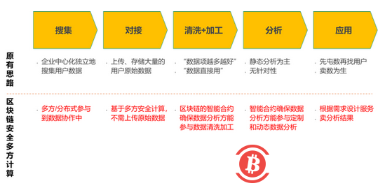 区块链技术新玩法 大公司不再对大数据无所适从