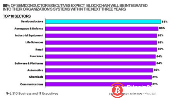 埃森哲：88%的半导体行业高管预计在未来3年整合区块链至公司系