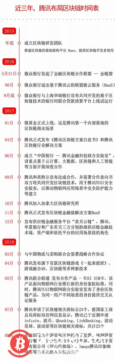 深陷焦虑的腾讯,下一步或将“抄底”区块链初创企业?