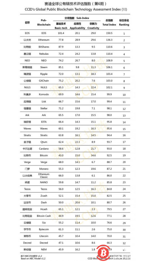 中国区块链排名新出炉   比特币跌至第19位