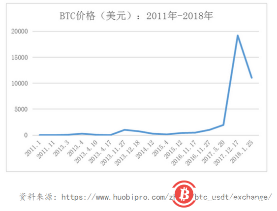 区块链投资是否是财富管理的新方向？