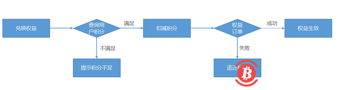 互联网站的积分机制 VS 区块链的激励机制