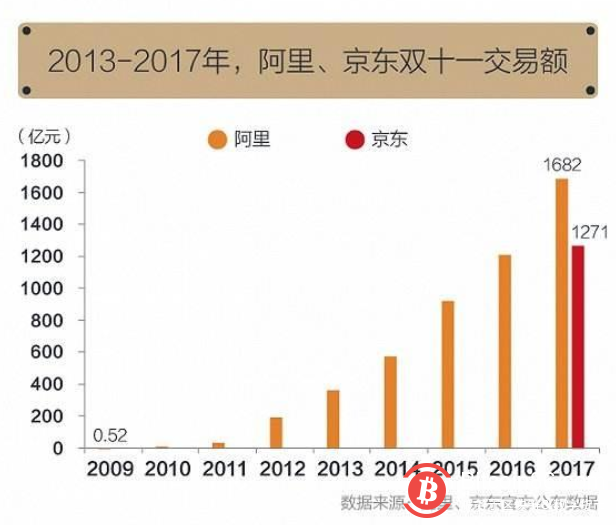 双十一,区块链溯源打假或许只是电商的噱头?