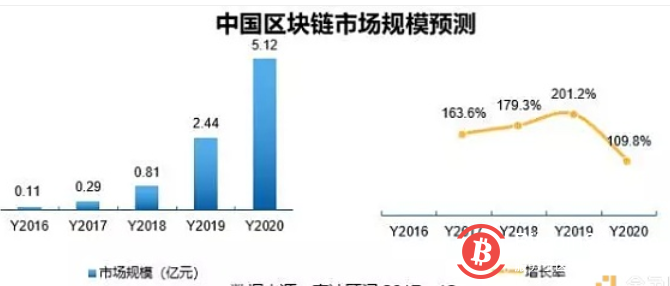 北上广深区块链遇冷？二线城市成为主力军