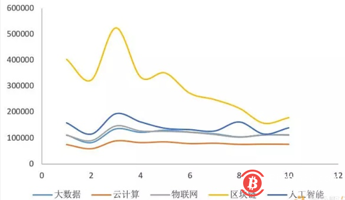 北上广深区块链遇冷？二线城市成为主力军