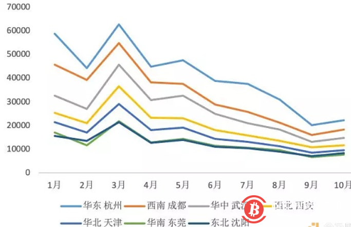 北上广深区块链遇冷？二线城市成为主力军