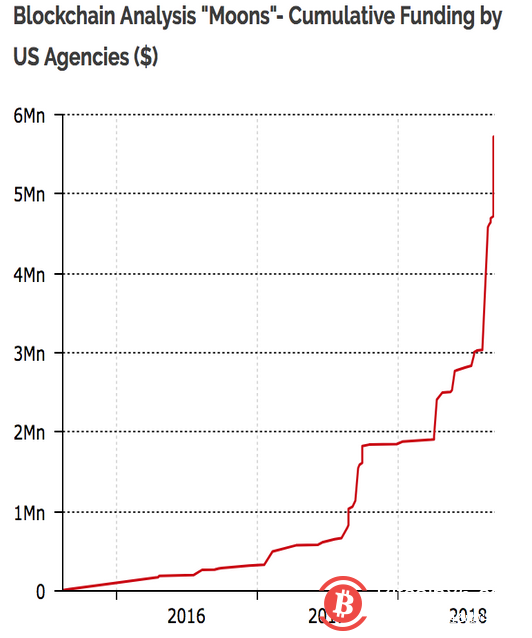 公开记录显示美国政府2018年对区块链情报公司的投资增加了两倍