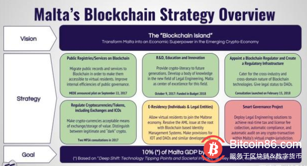 马耳他：欧洲的区块链之岛是否仅仅是炒作？