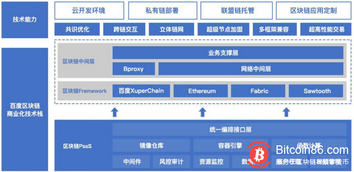 百度、阿里、腾讯的区块链技术与布局对垒