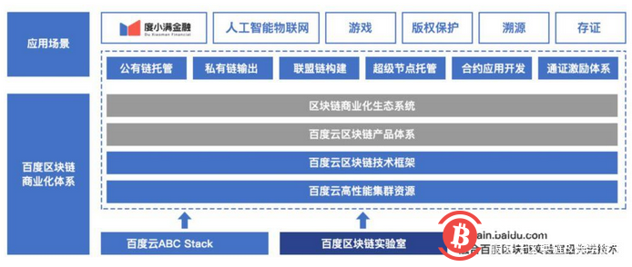 百度、阿里、腾讯的区块链技术与布局对垒