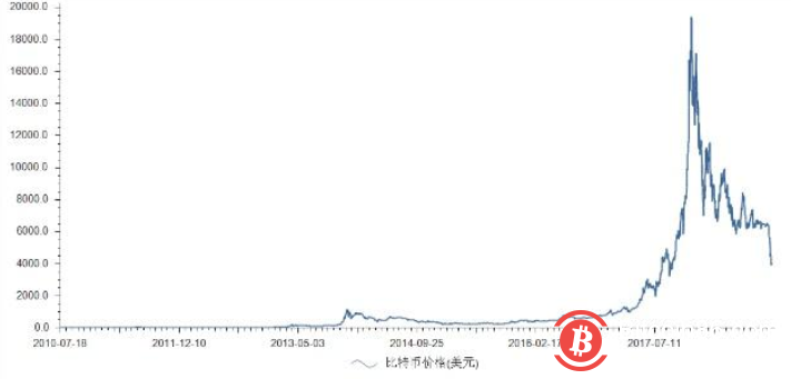 比特币泡沫破灭 涉区块链概念上市公司屡遭问询