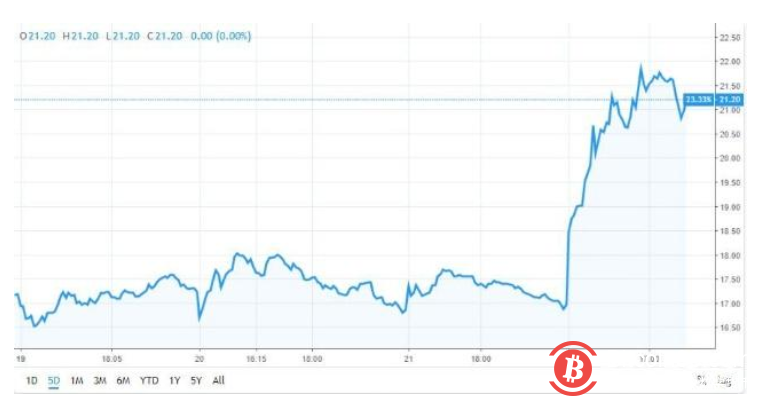 Overstock宣布放弃其零售业务转投区块链，股价瞬间飙升23%