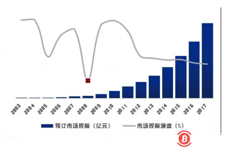 “互联网+”的余热，是否延续到“区块链+”中？