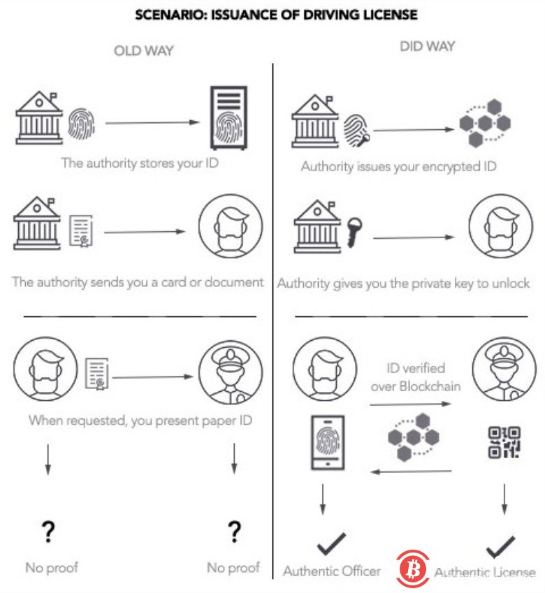 区块链数字身份如何填补互联网缺失的信任层？