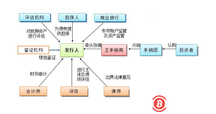 区块链在债券市场的应用