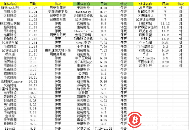 区块链媒体现状：至少20家停更，大多亏损，勉强维持