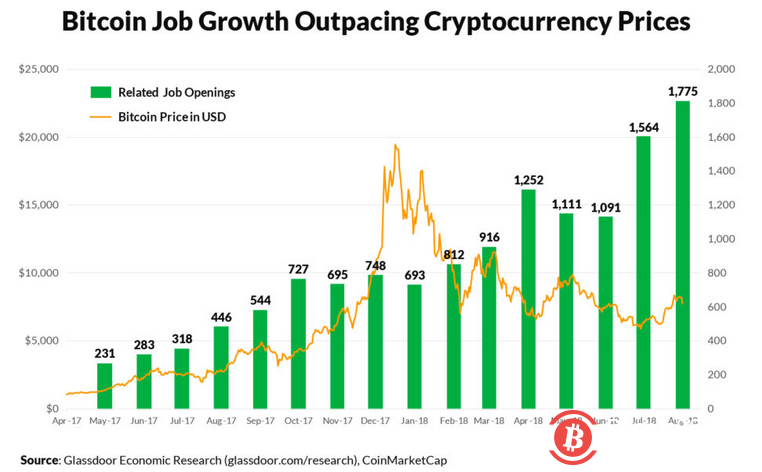 比特币区块链就业市场方兴未艾，达18个月以来的高点