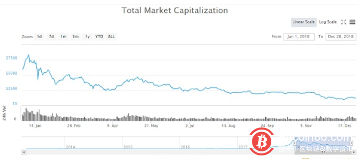 区块链行业2019年展望——跌跌不休的币价何时迎春