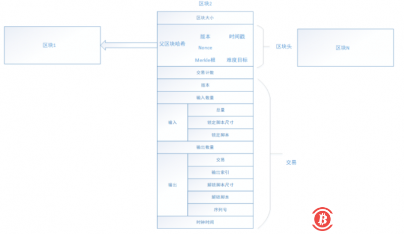 从四个技术层面理解区块链