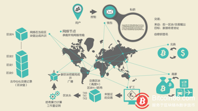 从四个技术层面理解区块链