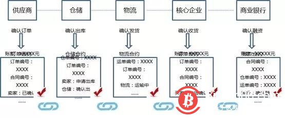 商业银行+区块链的业务场景研究