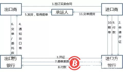 商业银行+区块链的业务场景研究