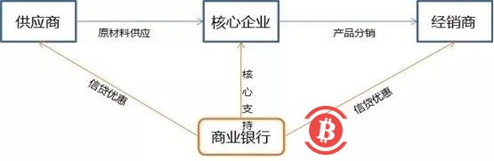 商业银行+区块链的业务场景研究