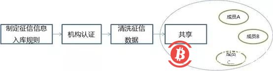 商业银行+区块链的业务场景研究