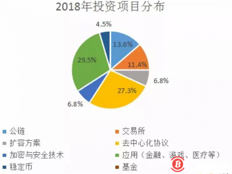 张首晟的区块链投资版图