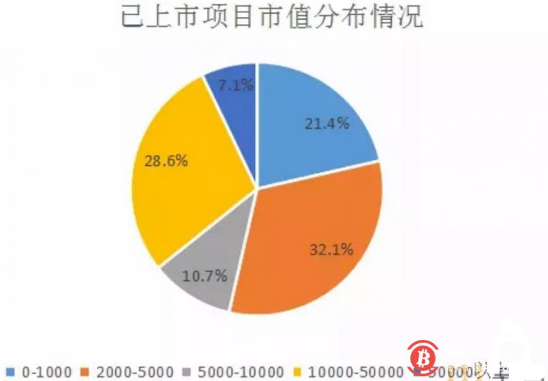 张首晟的区块链投资版图