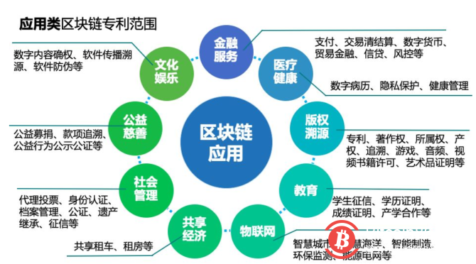 谁是区块链专利大王?