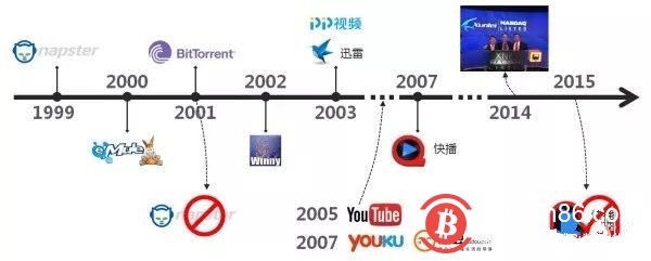 区块链还有多长的路要走？你还能等得下去吗？