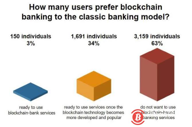 3％的美国人准备使用区块链银行金融业解决方案