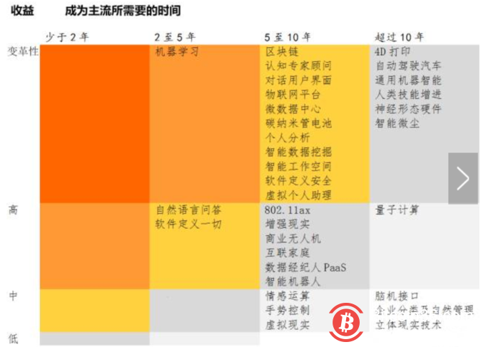 为什么说2022年会迎来区块链的下一个巅峰?