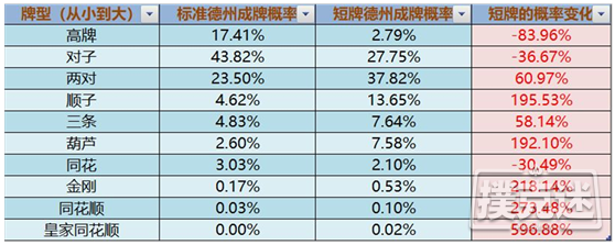 短牌中的数学以及一些推论