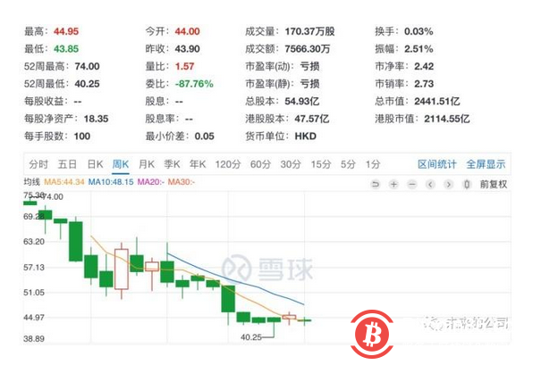 美团暴跌40%真相:摩拜天坑+面临被区块链肢解?