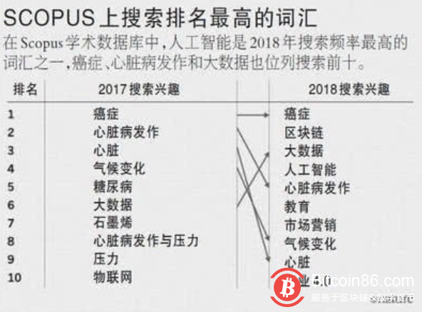 科学家上网时,他们在搜什么:癌症、区块链、大数据成高频词