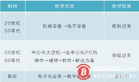 被V神嘲讽的科技巨头IBM,真的没抓住区块链重点?