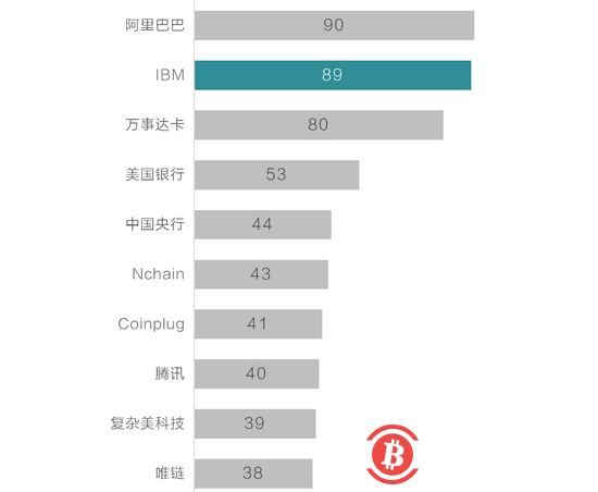 被V神嘲讽的科技巨头IBM,真的没抓住区块链重点?
