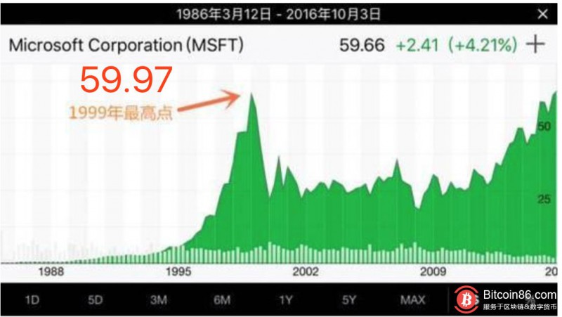 从互联网泡沫看今天的区块链泡沫