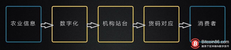 最传统与最前沿的碰撞:当农业遇上区块链