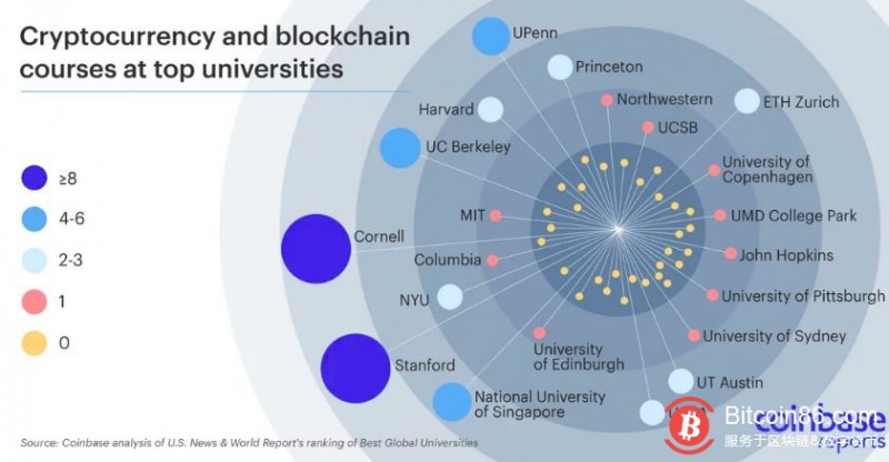 全球大学Top 10,有十所都在研究区块链