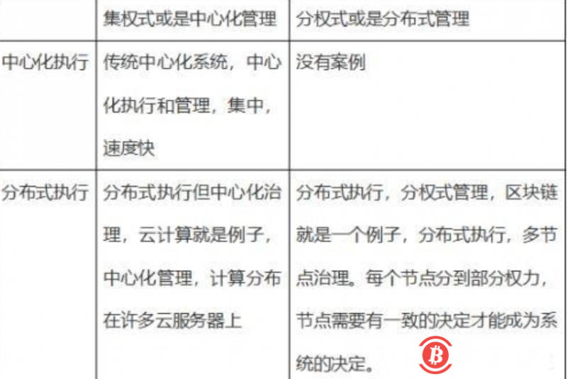 蔡维德:区块链不是“去中心化”!是“分权式”!