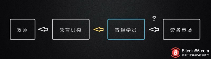 第二类信任：区块链+教育的折戟启示