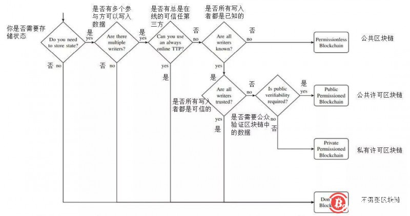 区块链并不是万能的,8大“不需要区块链”场景盘点