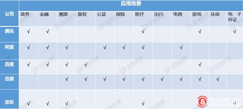 为推动更商用落地 阿里 迅雷 百度 京东区块链巨头春夏之变