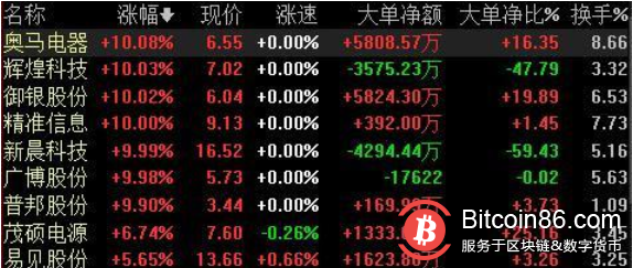区块链板块掀起涨停潮,机构建议关注这些股
